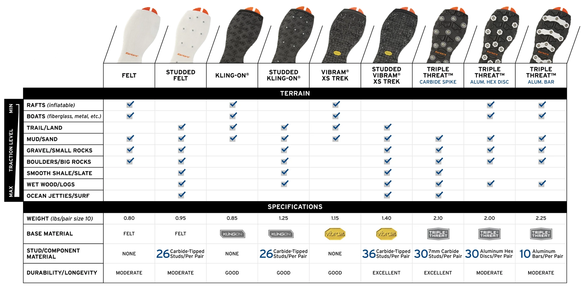 Korkers Triple Threat Aluminum Bar Sole